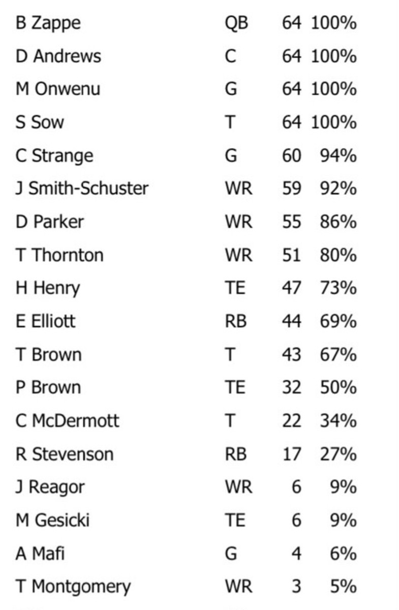 NFL Game Summary: New England Patriots vs. Los Angeles Chargers 3 Dec. 2023 - Offense Snaps
